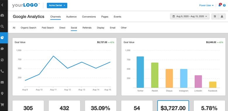 Assess the Performance of Your Post